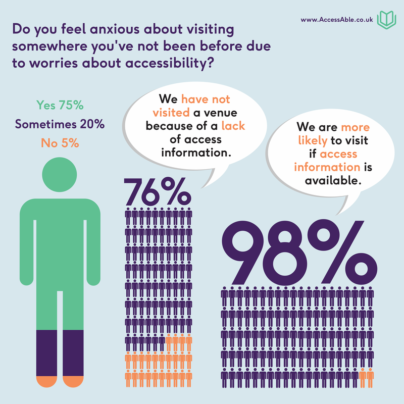 ¿Te sientes ansioso por visitar un lugar que no has estado antes debido a las preocupaciones sobre la accesibilidad? Sí 75%; A veces 20%; No 5%. 
Moreover, 76% of people said that they have not visited somewhere due to a lack of accessibility information and 98% that they are more likely to visit if access information is available. 